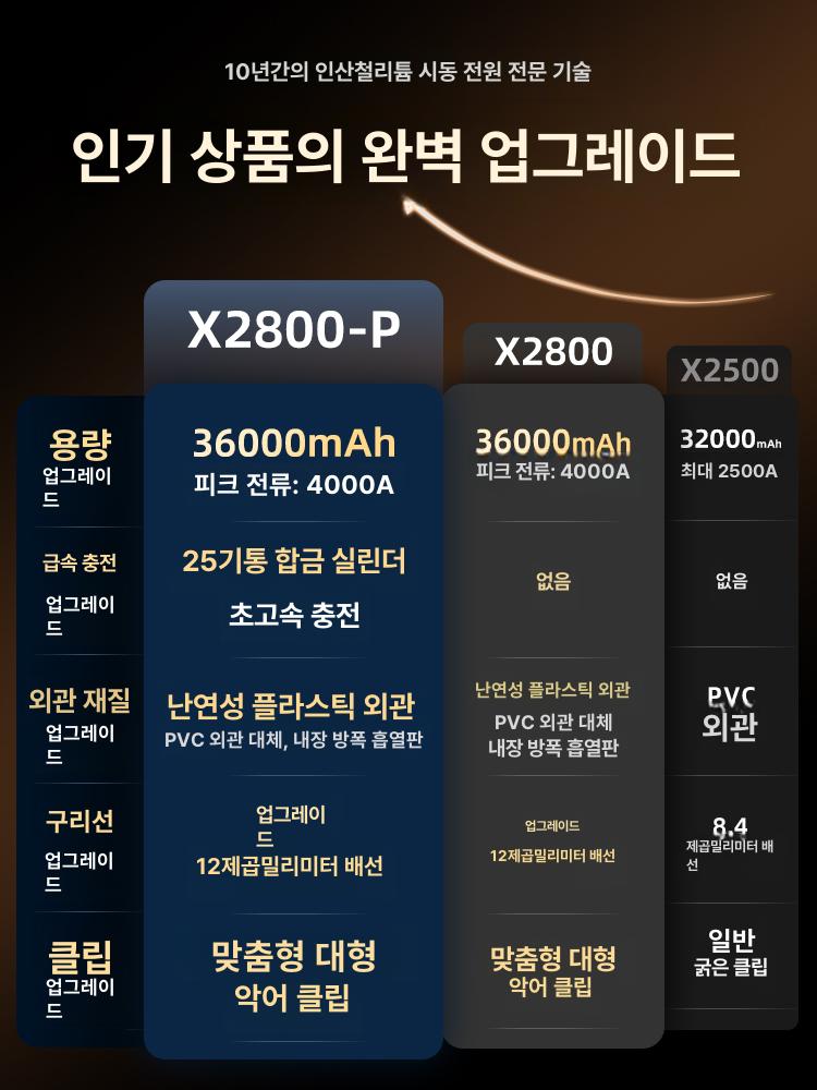 자동차 배터리 충전기 12V 무선 스타터 점프 긴급 비상용 트럭 오토바이 충전식 - 상세 이미지 5