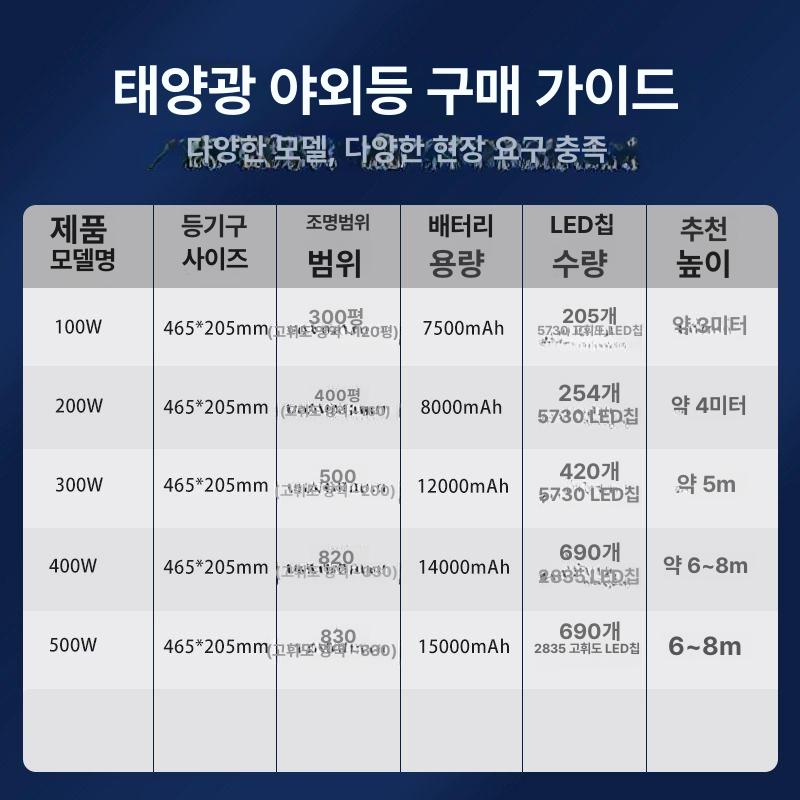 태양 가로등 마당 빛 램프 밝은 외부 야외 파티오 울타리 기구 정원조명 기둥 - 상세 이미지 3