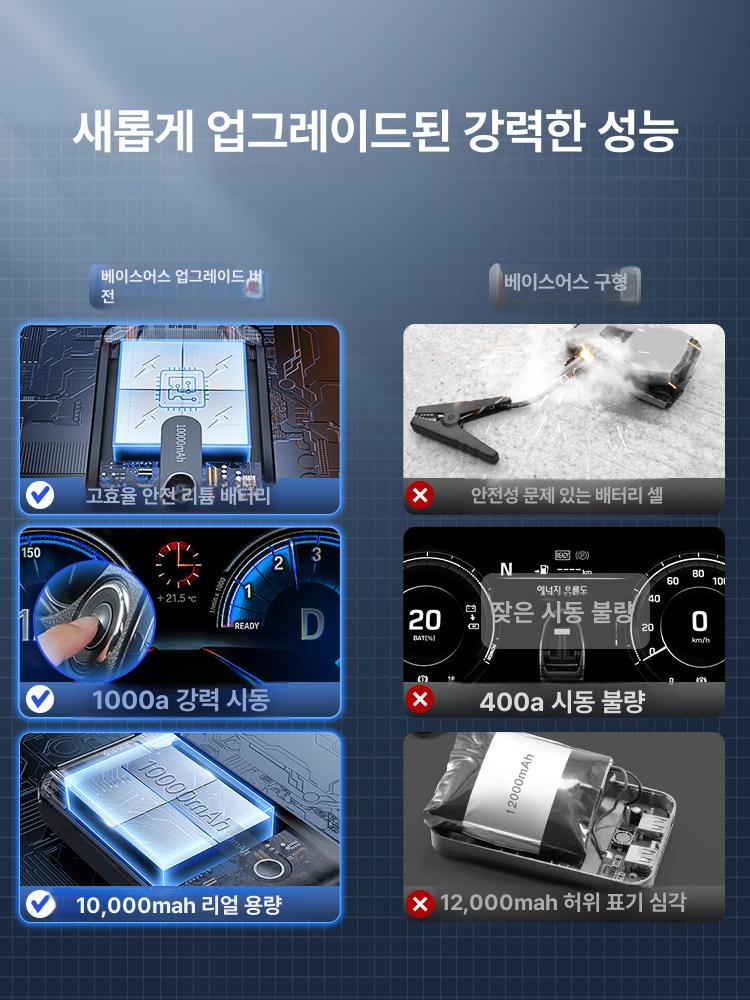 자동차 점프 스타터 대용량 배터리 충전기 응급 전원 시동 보조 장치 - 상세 이미지 3