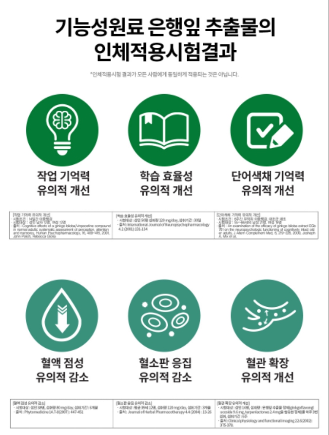 서클존 징코 플러스 기억력 감퇴 혈액순환 혈행개선 은행잎추출물 효능 영양제 은행엽건조엑스 이미지 7