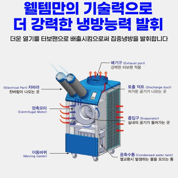 물류창고 산업용 대형 이동식에어컨 3구 코끼리에어컨 펌프형 이미지 7