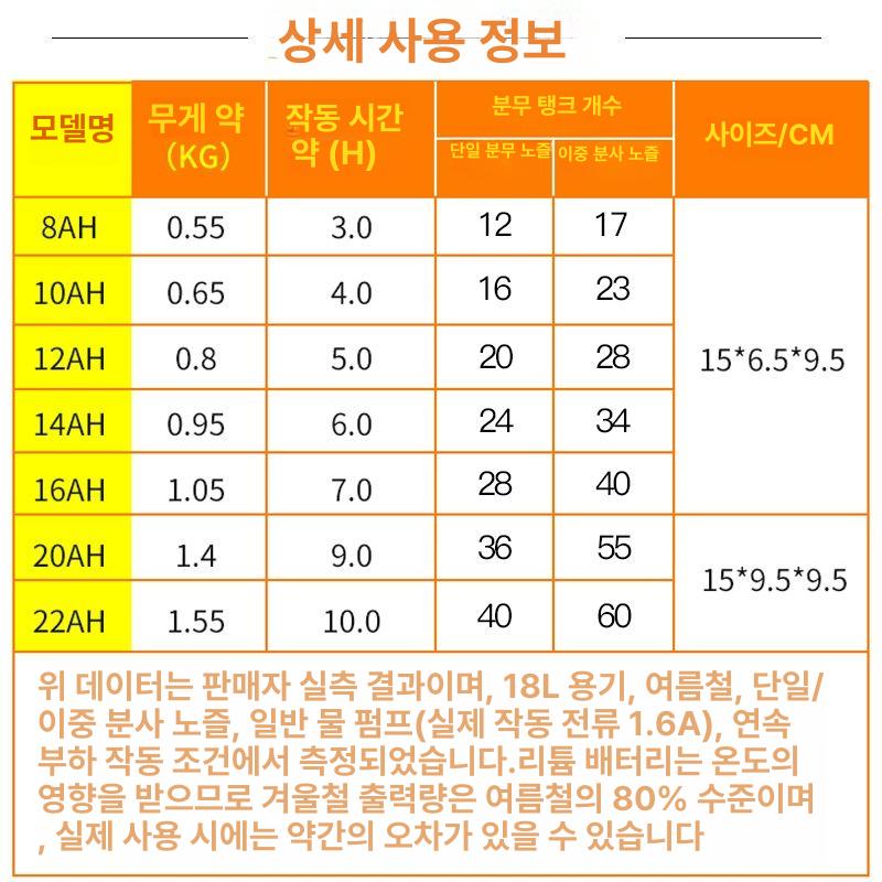 리튬 배터리 충전식 전동공구 전원팩 대용량 산업용 세트 12V 12AH + 마운트 충전기 [베이스 ] - 상세 이미지 4