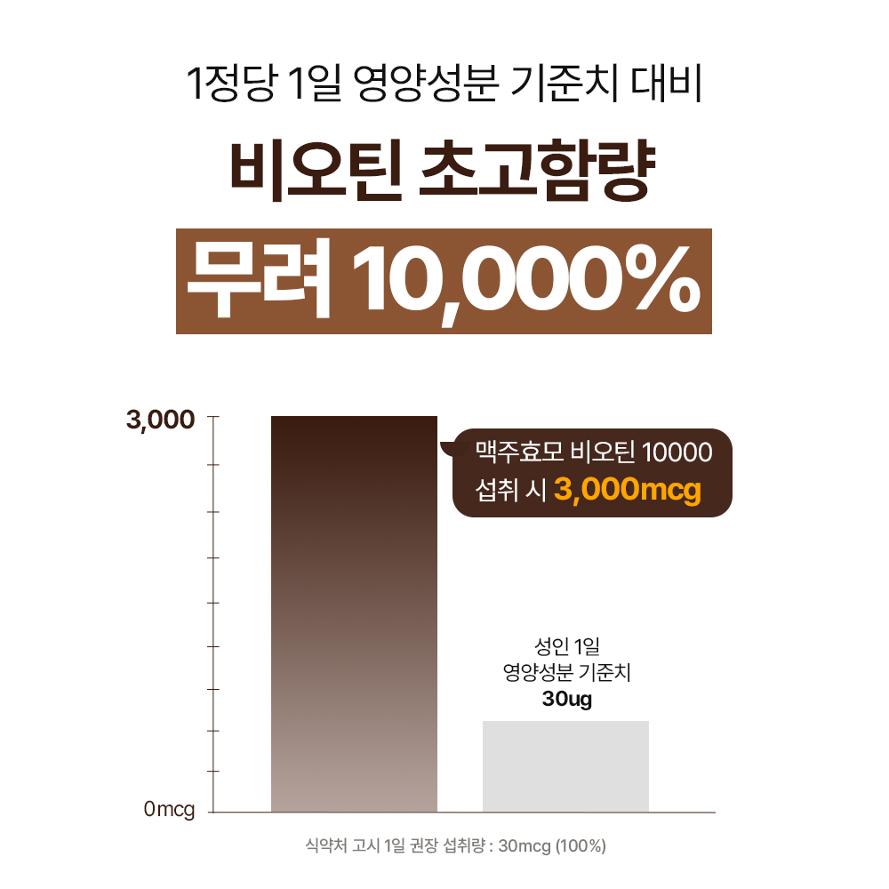 랩온랩 초고함량 독일 맥주효모 비오틴 10000 60정, 1개 - 상세 이미지 4