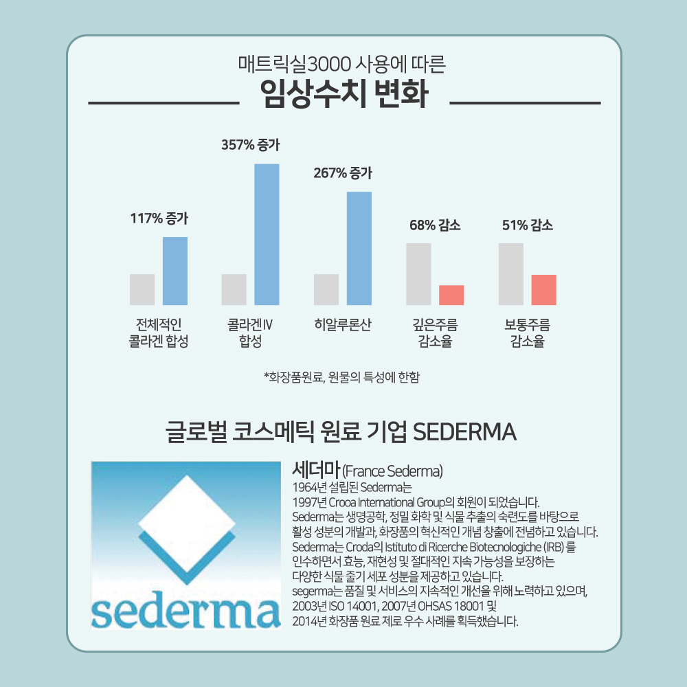맑을담 매트릭실3000 원액 30ml 프랑스 세더마사 - 상세 이미지 3