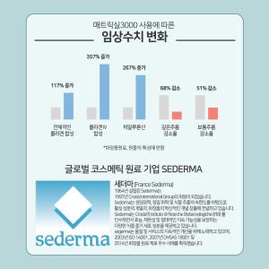 맑을담 매트릭실3000 원액 펩타이드 세더마 프랑스 100ml 솔직 후기 | 피부 타입별 분석 - 상품 이미지 2