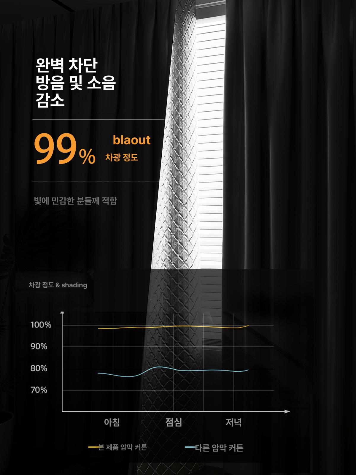 암막커튼 방음 단열 빛차단 창문가리개 침실 거실용 방한 차양 프리미엄 패브릭 - 상세 이미지 3