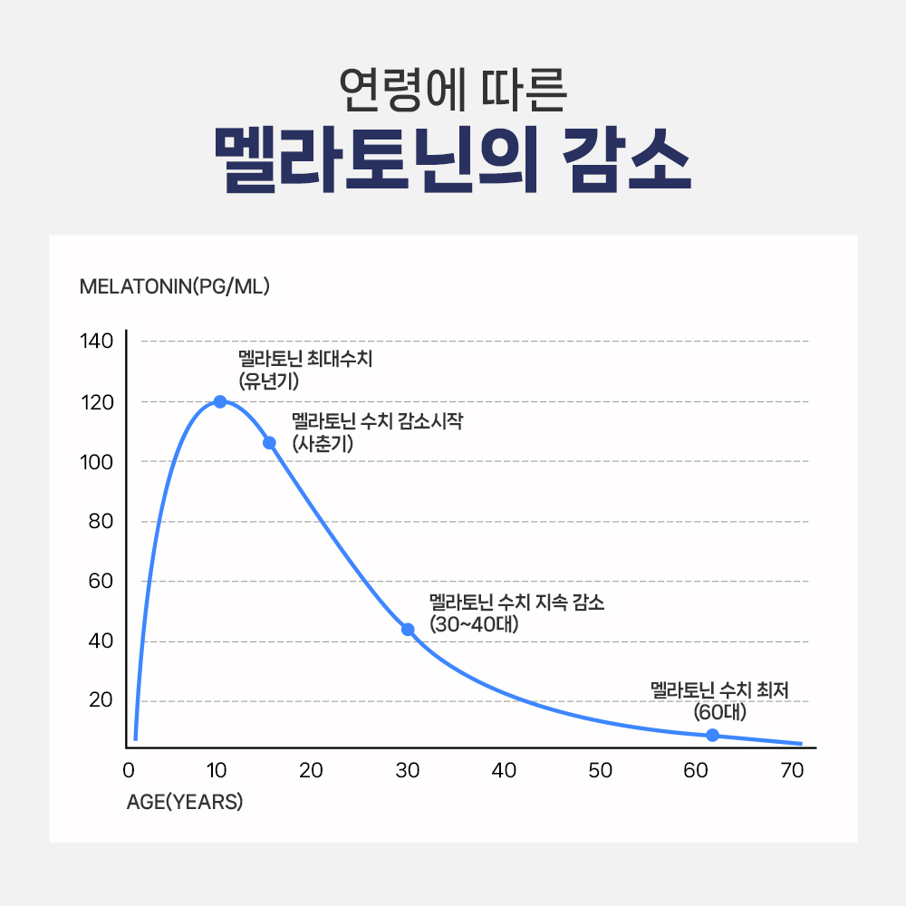 시너지엔 멜라토니아 식물성 멜라토닌 2mg 피스타치오 타트체리 세로토닌 60정, 1개 이미지 7