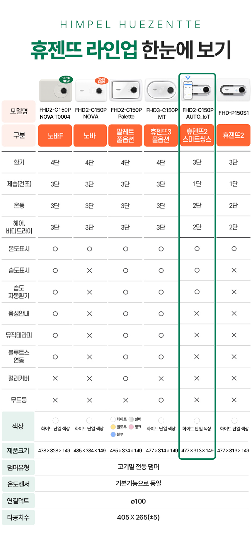 1+1 휴젠트 휴젠뜨 2 IoT FHD2-C150P AUTO 힘펠 환풍기 자가설치 판매처 상세 정보 이미지 2