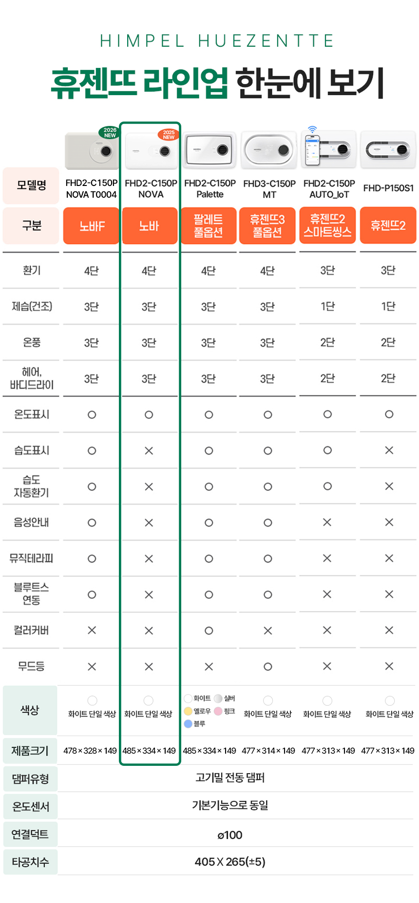 힘펠 휴젠뜨 노바 욕실 환풍기 휴젠트 NOVA 제습 온풍 전동댐퍼 환풍기 자가설치 판매처 상세 정보 이미지 3