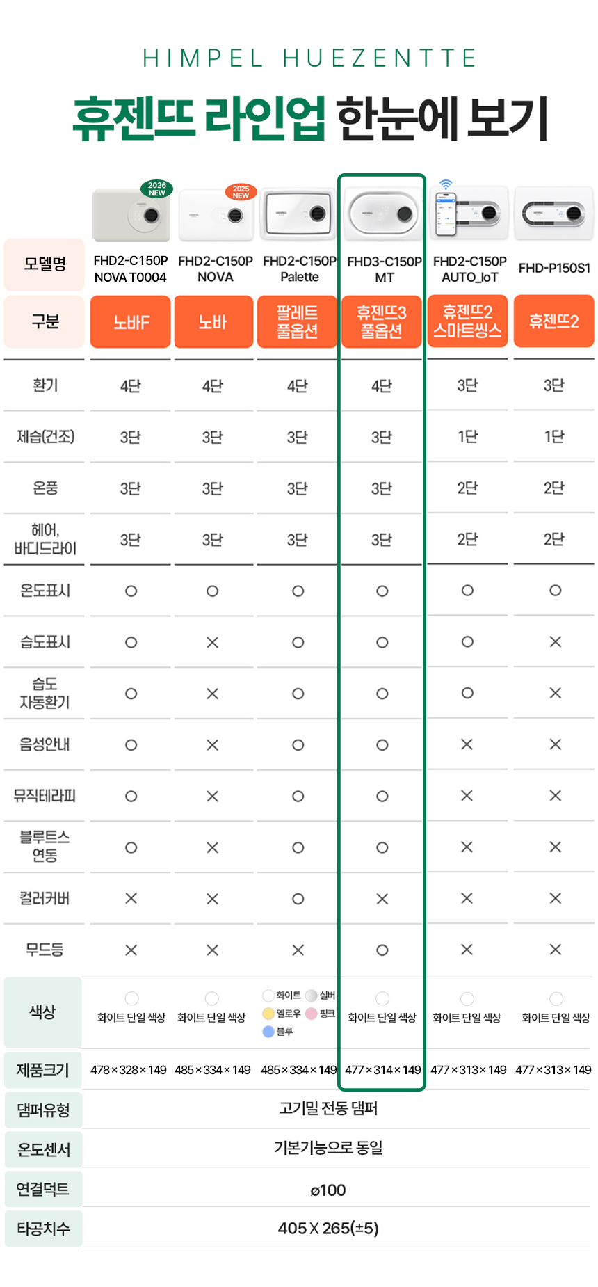 휴젠트 3 휴젠뜨 힘팰 힘펠 환풍기 자가설치 블루투스 판매처 상세 정보 이미지 1