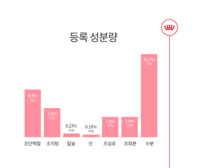 로얄캐닌 마더앤베이비 캣 습식사료 트레이 195g 고양이 습식 - 상세 이미지 4