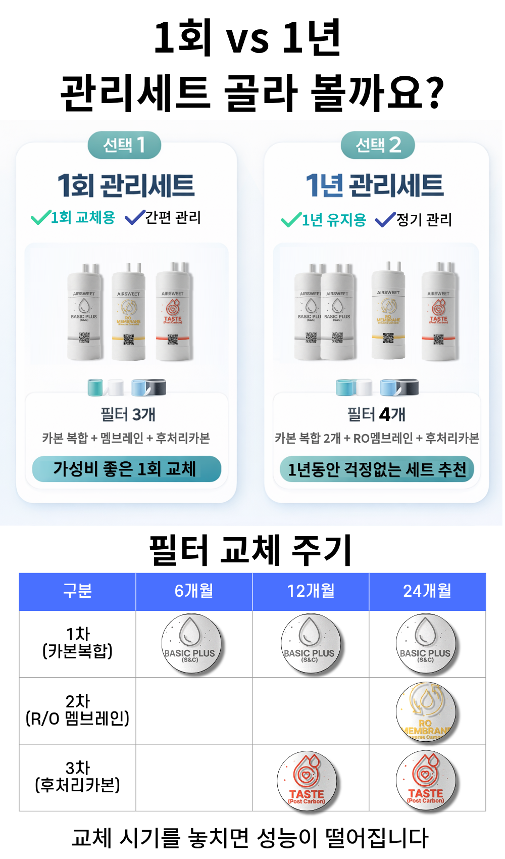 [호환] 코웨이 정수기필터 CP-260L 20cm 에어스윗 필터 1회 관리세트 1+1+1 - 상세 이미지 2