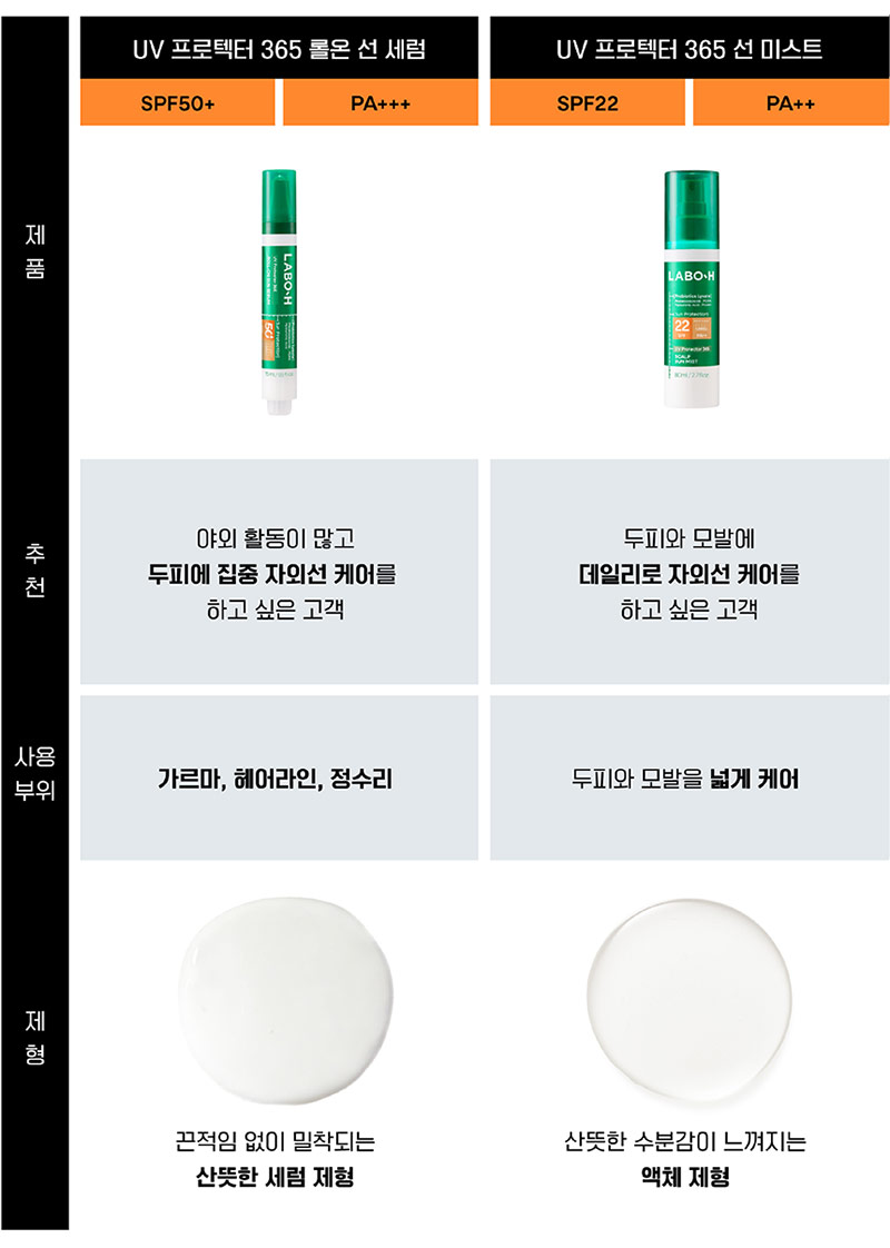 LABO-H UV Protector 365 Scalp Sun Mist SPF22 - description 12