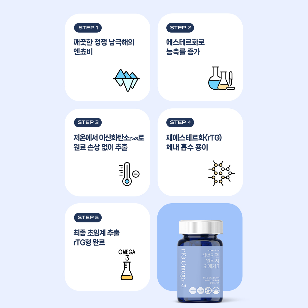 시너지엔 캐나다 알티지 오메가3 초임계 EPA DHA 1200mg 60캡슐, 1개 이미지 7