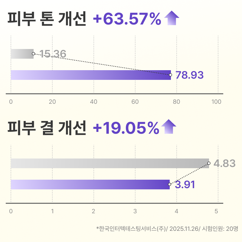 바렌 비타캡슐 나이아신아마이드 미백 바디로션 300g+8ml 2개 (팔꿈치 겨드랑이 착색크림 톤업 주름개선) - 상세 이미지 4