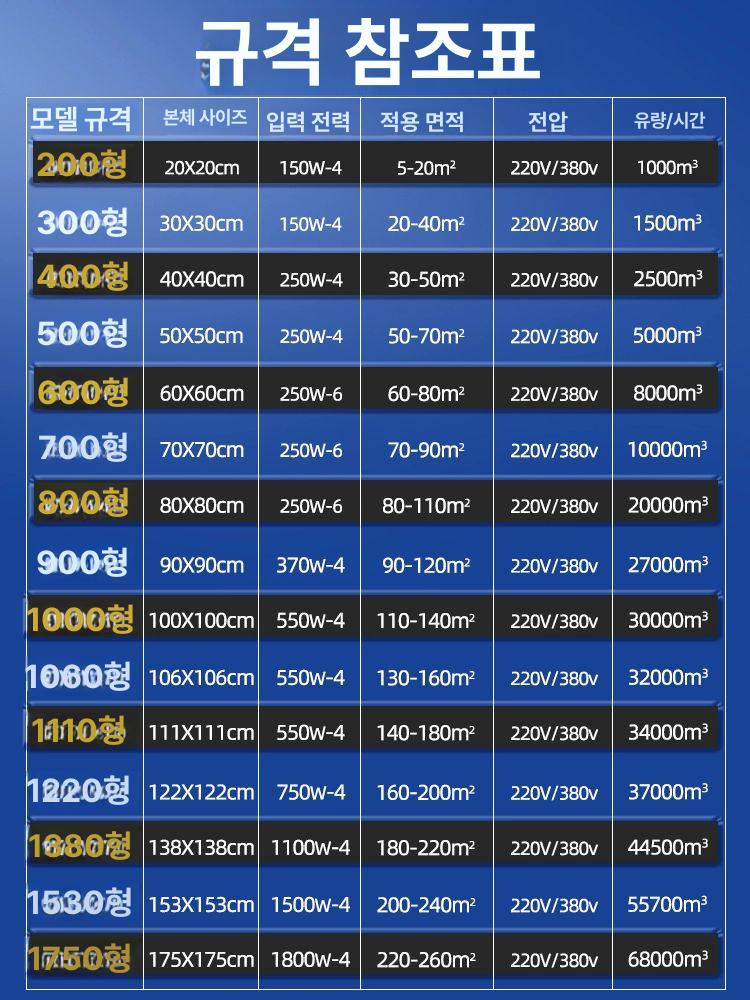 대형 축사 환풍기 주방 강풍기 선풍기 덕트 농업 400 220V 250W - 상세 이미지 3