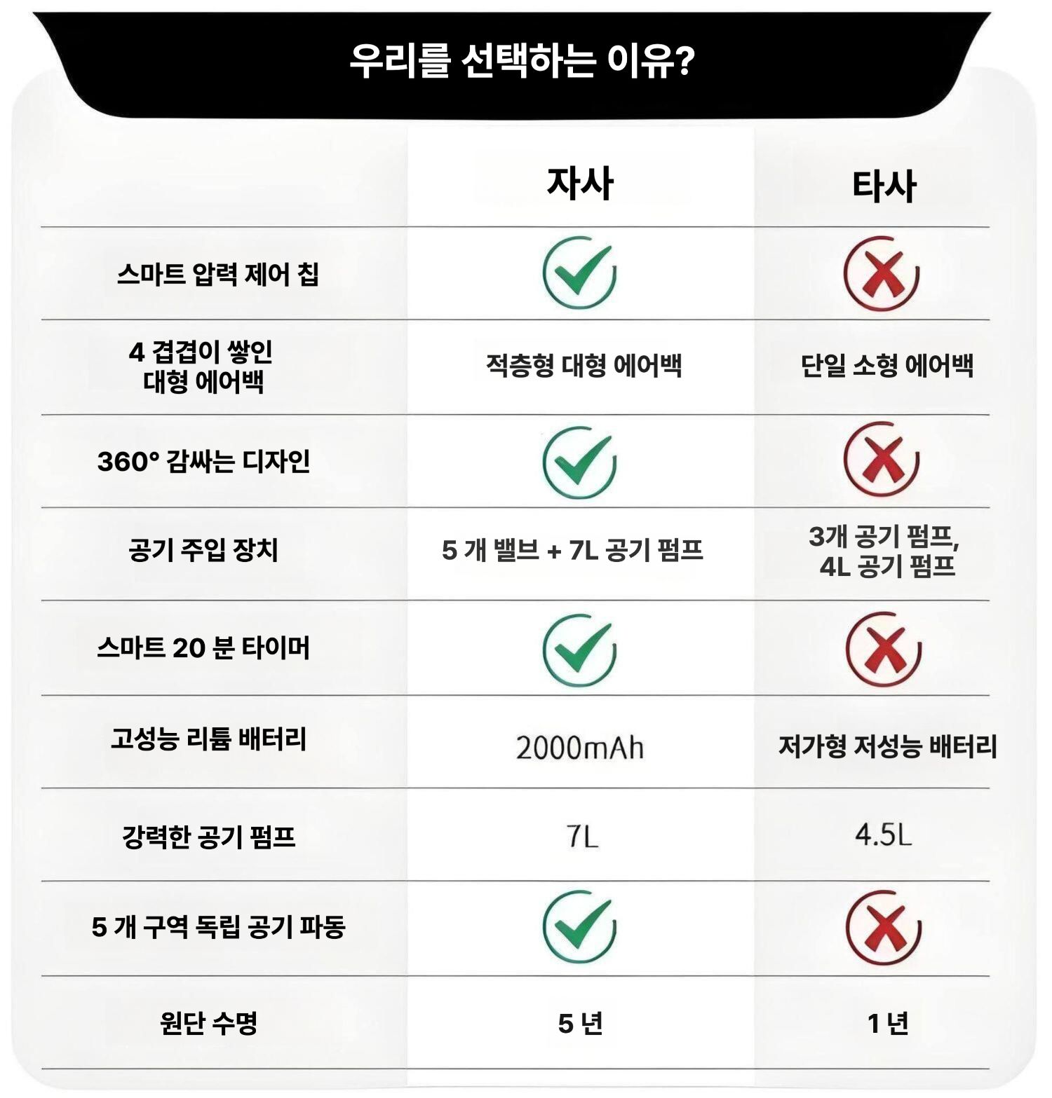 올렌토 서인영다리마사지기 공기압마사지기 종아리 발 온열 무선 안마기 다크 그레이(한쌍) - 상세 이미지 4