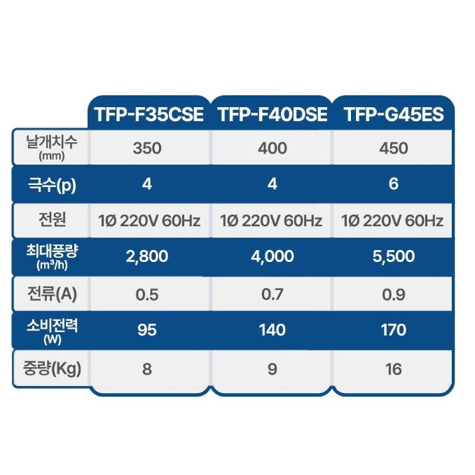 주방 환풍기 창문형 환기팬 업소용 배기팬 팬직 고압팬 TFP-F40DSE 이미지 6