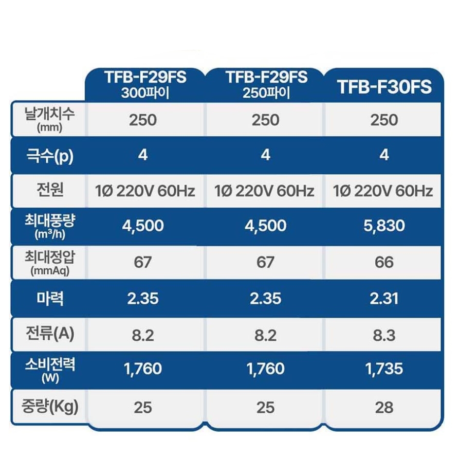 팬직 소형 시로코팬 2마력 300파이 덕트형 환기팬 송풍기 TFB-F29FS - 상세 이미지 5