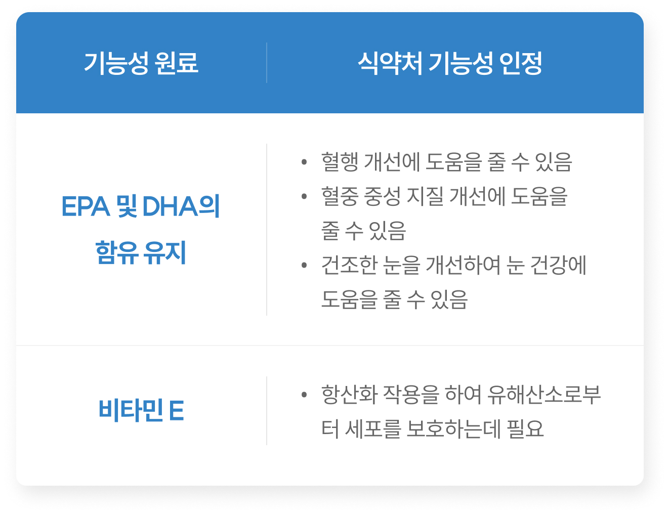 와이즐리 초임계 혈행, 눈 건강 알티지 오메가3(2개월분) 60캡슐, 3개 - 상세 이미지 3