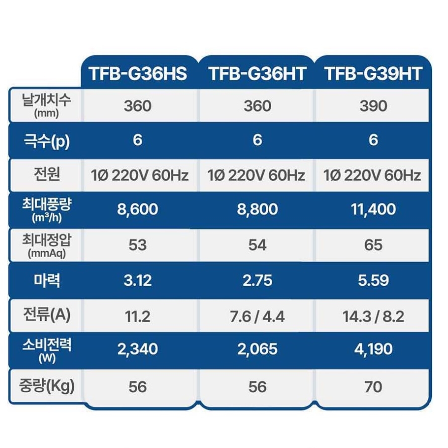 팬직 3마력 시로코팬 공장 대형 환풍기 산업용 공업용 환기팬 TFB-G36HT - 상세 이미지 5