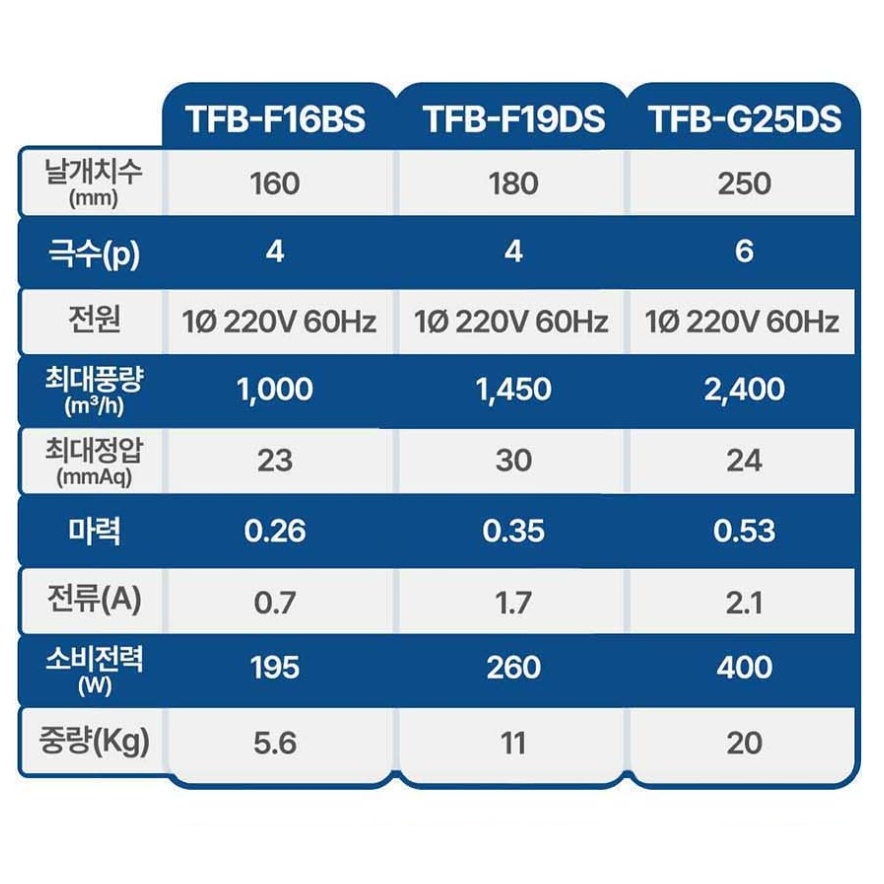 팬직 소형 시로코팬 1마력 300파이 식당용 환기팬 송풍기 환풍기 TFB-G29ES 이미지 6