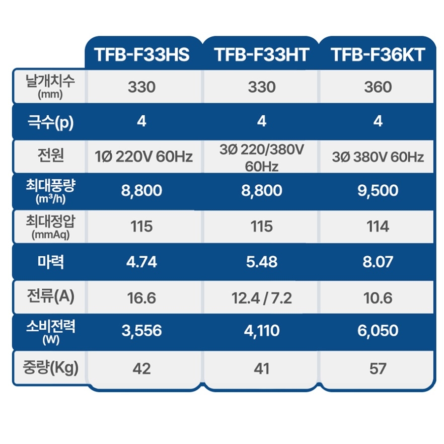 팬직 5마력 시로코팬 빌딩 공장 공기정화 산업용 대형 환기팬 TFB-F33HT - 상세 이미지 5