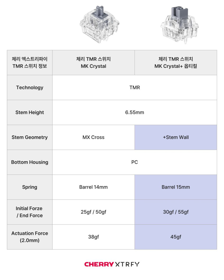 체리 엑스트리파이 K5 PRO TMR 8K 게이밍 키보드 화이트, 자석축 V2 판매처 상세 정보 이미지 1