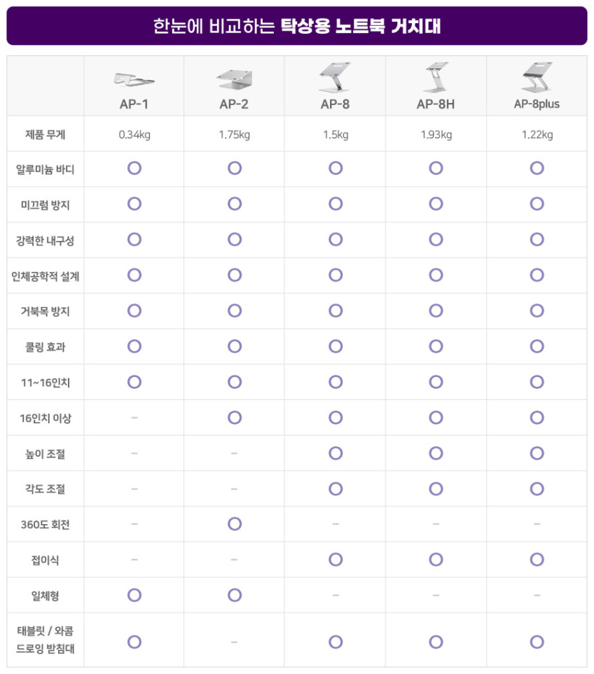 애니클리어 노트북 거치대 맥북 스탠드 높이 각도 조절 접이식 알루미늄 받침대 AP-8 실버 판매처 상세 정보 이미지 3