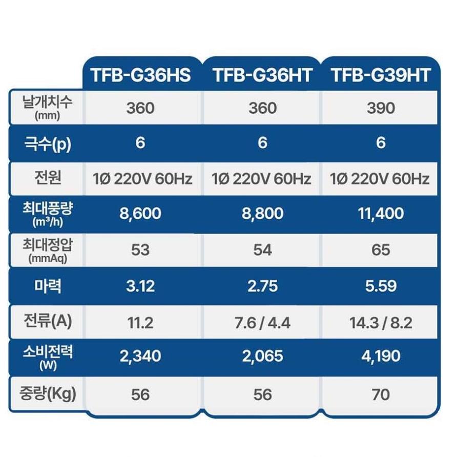 팬직 공업용 송풍기 환풍기 5마력 대형 시로코팬 공장 환기팬 TFB-G39HT 이미지 6