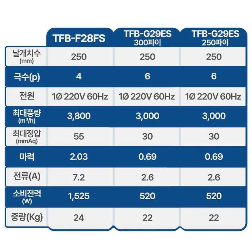 팬직 송풍팬 공업용환풍기 시로코팬 소형 1마력 250파이 TFB-G29ES 이미지 6