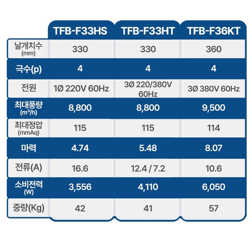 팬직 대형 환기팬 5마력 시로코팬 빌딩 공장 공업용 TFB-F33HT 이미지 6