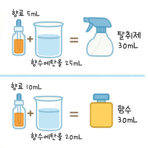 향수 & 섬유탈취제 에탄올 베이스 (조향겸용) 30mL 솔직 후기 | 피부 타입별 분석 - 상품 이미지 3