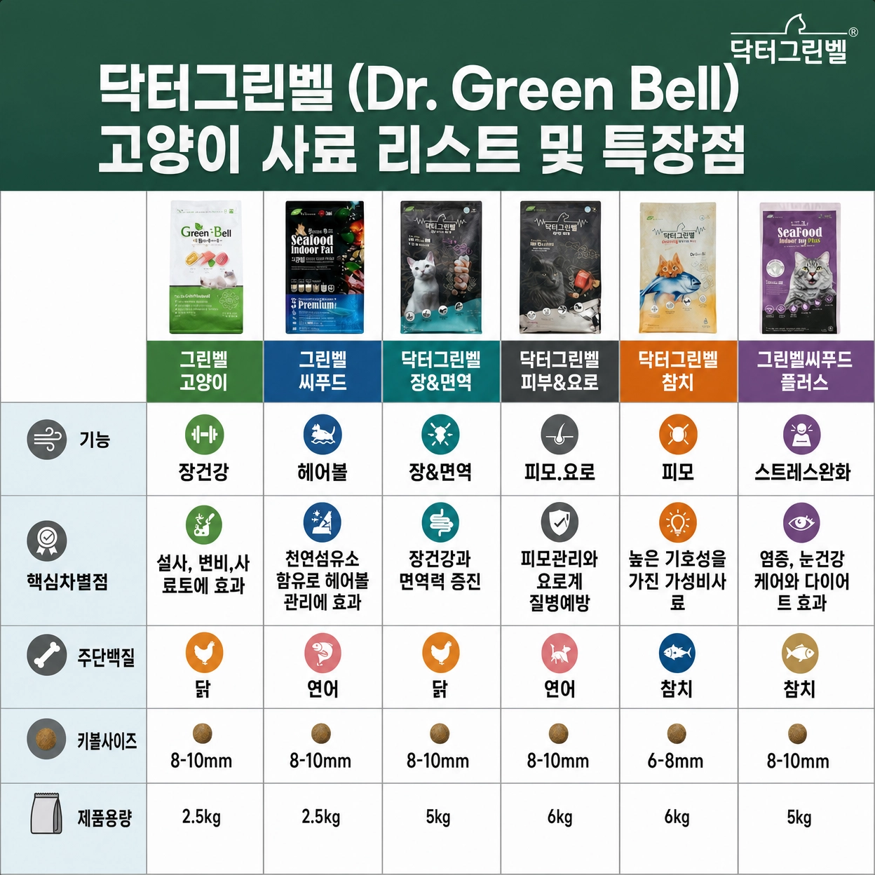 그린벨씨푸드인도어캣 5kg 고양이헤어볼 저알러지사료 - 상세 이미지 4