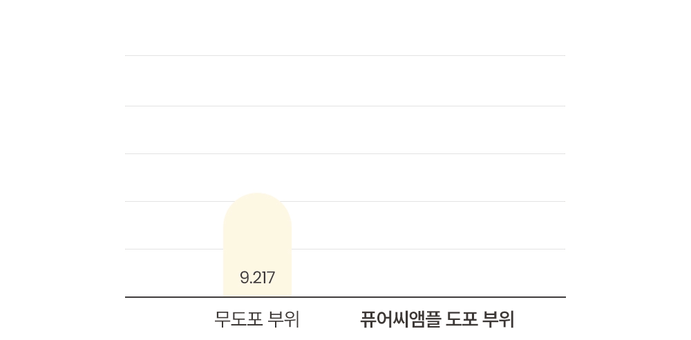 온살 비타민 퓨어 씨 데일리 앰플 20ml 순수 비타민c 페룰릭애씨드 판테놀 상세 이미지 8