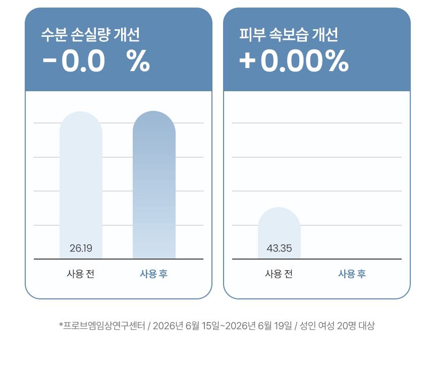 온살 하이퍼 히알루론 수분 세럼 30ml 저분자 히알루론산 2% 판테놀 나이아신아마이드 상세 이미지 3