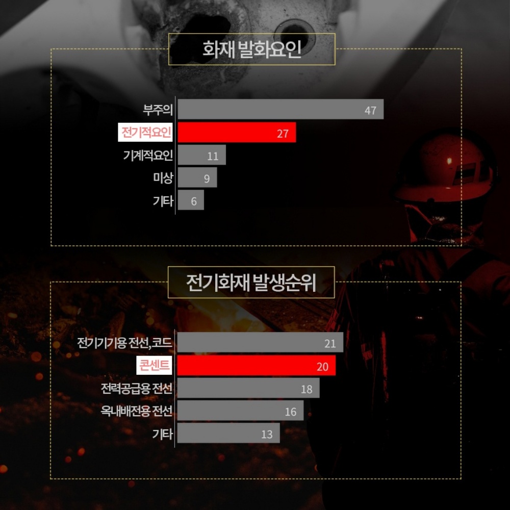 콘센트소화패치 멀티탭소화패치 콘센트화재방지스티커 화재방지스티커 집들이 선물 - 상세 이미지 3