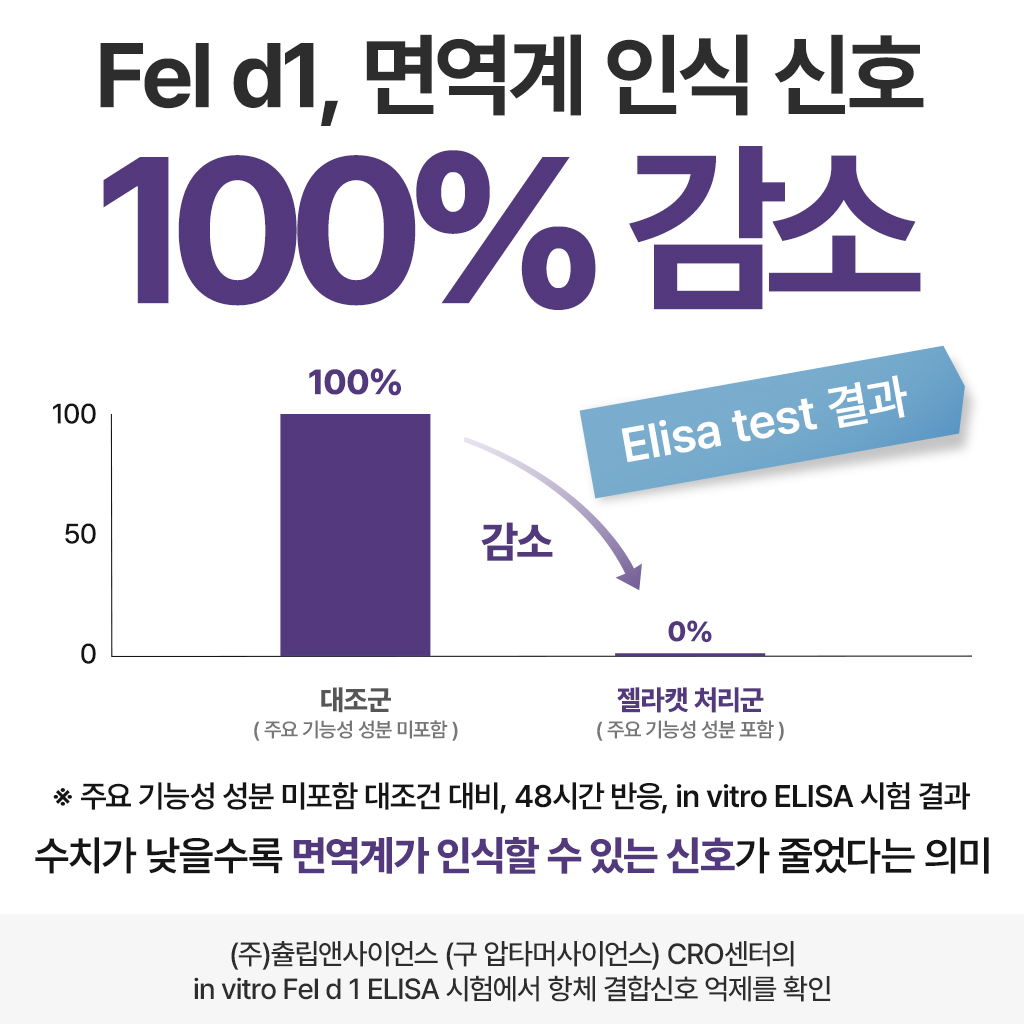 젤라캣 고양이 알레르기 스프레이 털·침구·소파 원인 관리 500ml - 상세 이미지 3