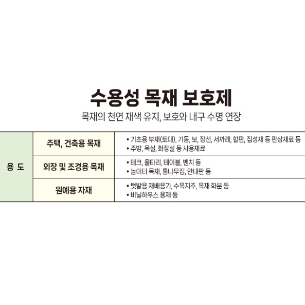 주택 수용성 목재 보호제 18리터 안티200플러스 내후성항균 방부력 - 상세 이미지 5