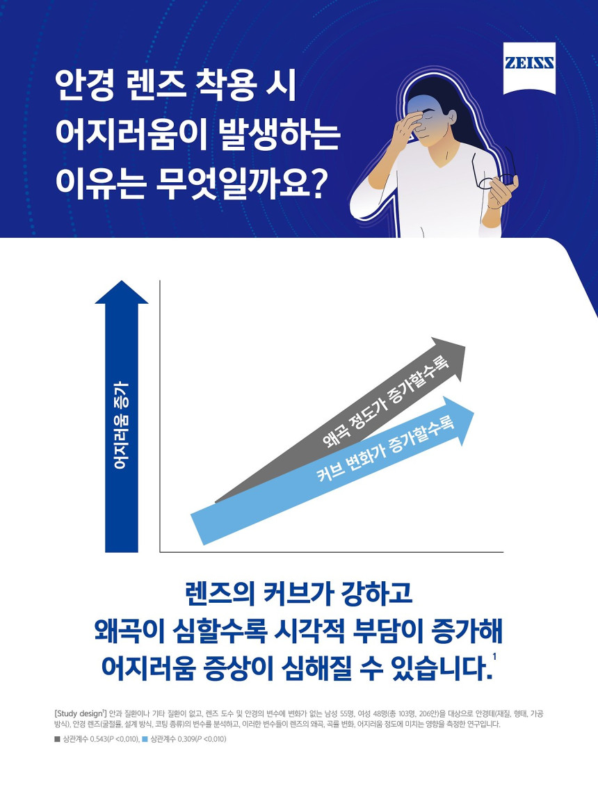 뛰어난 광학 성능의 프리폼 여벌 단초점 렌즈, 자이스 클리어뷰