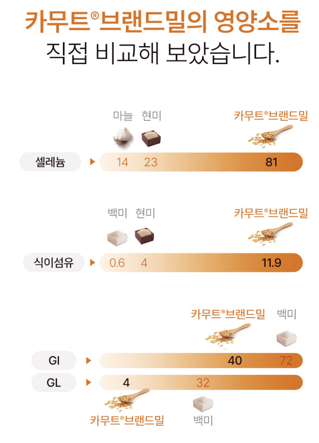 복합효소 제품 캬무트 100만효소 역가수치 카무트 브랜드밀 효소 골드 - 상세 이미지 5