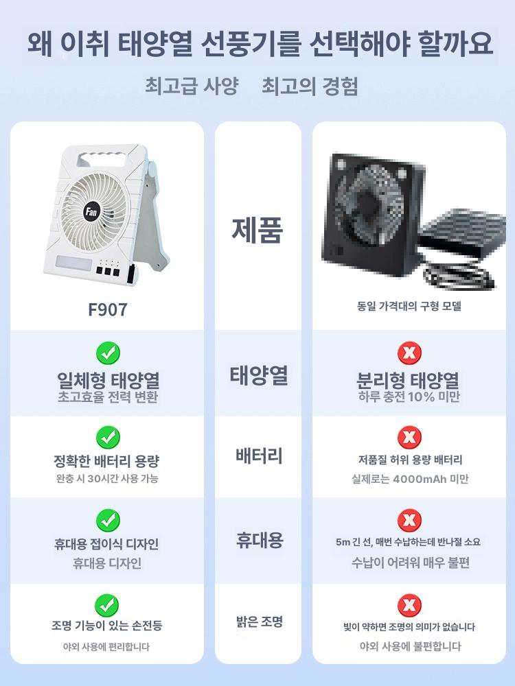 태양광 충전식 신형 차량용 휴대용 미니 usb 데스크탑 캠핑 사무실 광USB 듀얼 충전 대형 팬 - 상세 이미지 5