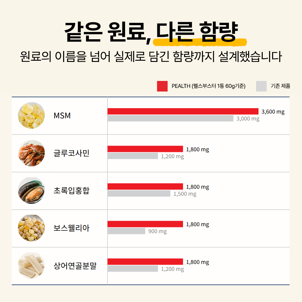 펠스 부스터 강아지 고양이 관절 체중관리 피부 소화 간 영양제 30포, 2개 - 상세 이미지 4
