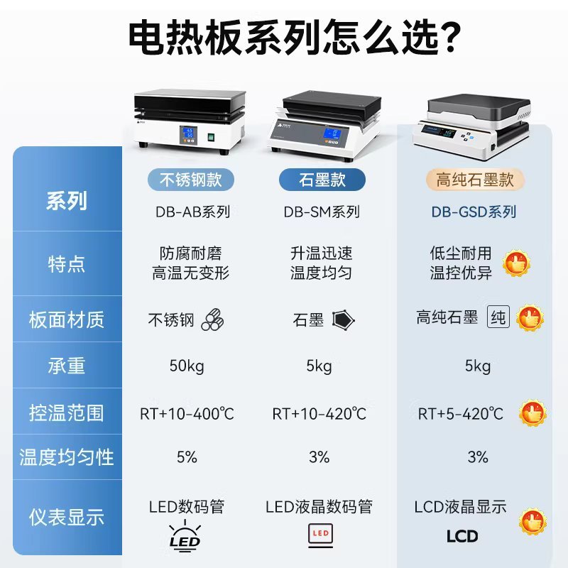 항온 가열판 실험실 핫플레이트 전열판 디지털 전기로 DB-1AB - 상세 이미지 4