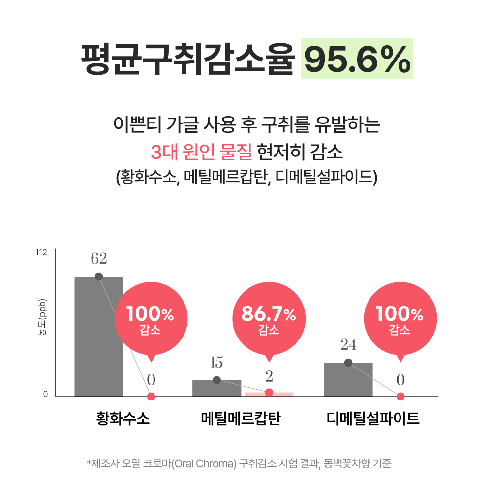 이쁜티 가글 30개입 입냄새제거 구내염가글 구강청결제 11ml, 30개 - 상세 이미지 3