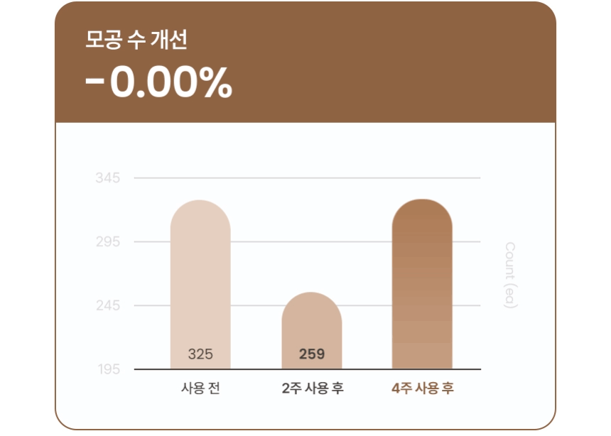 온살 하이퍼 비피다 모공 세럼 30ml 나이아신아마이드 히알루론산 상세 이미지 4