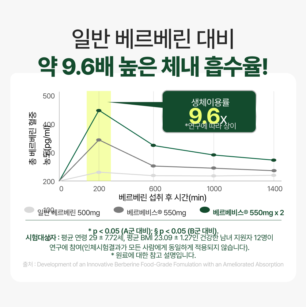 [해외]스완슨 베르베린 어드밴스드 550mg 파이토솜 30정, 2개 - 상세 이미지 4