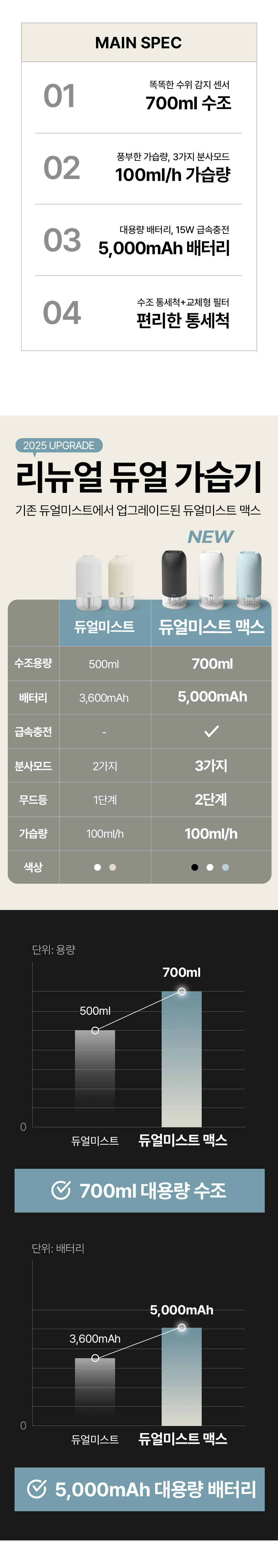 오아 듀얼미스트맥스 무선 미니 가습기 충전식 휴대용 소형 사무실 책상 탁상용 차량 통세척 상세 이미지 4