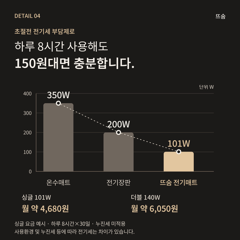 뜨숨 1인용 전기매트 싱글 전기장판 캠핑 탄소매트 카본 전기요 차콜 상품 이미지