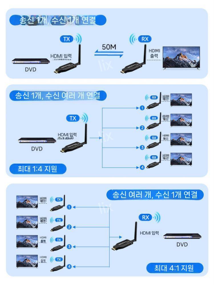 송수신기 HDMI 무선 연장 영상 확장 편한 여행 나들이 세트 전송기 동글 익스텐더 - 상세 이미지 3